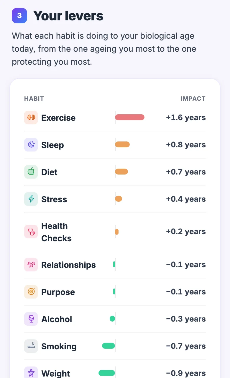 A piece of the example report. Your levers. What each habit is doing to your biological age today.