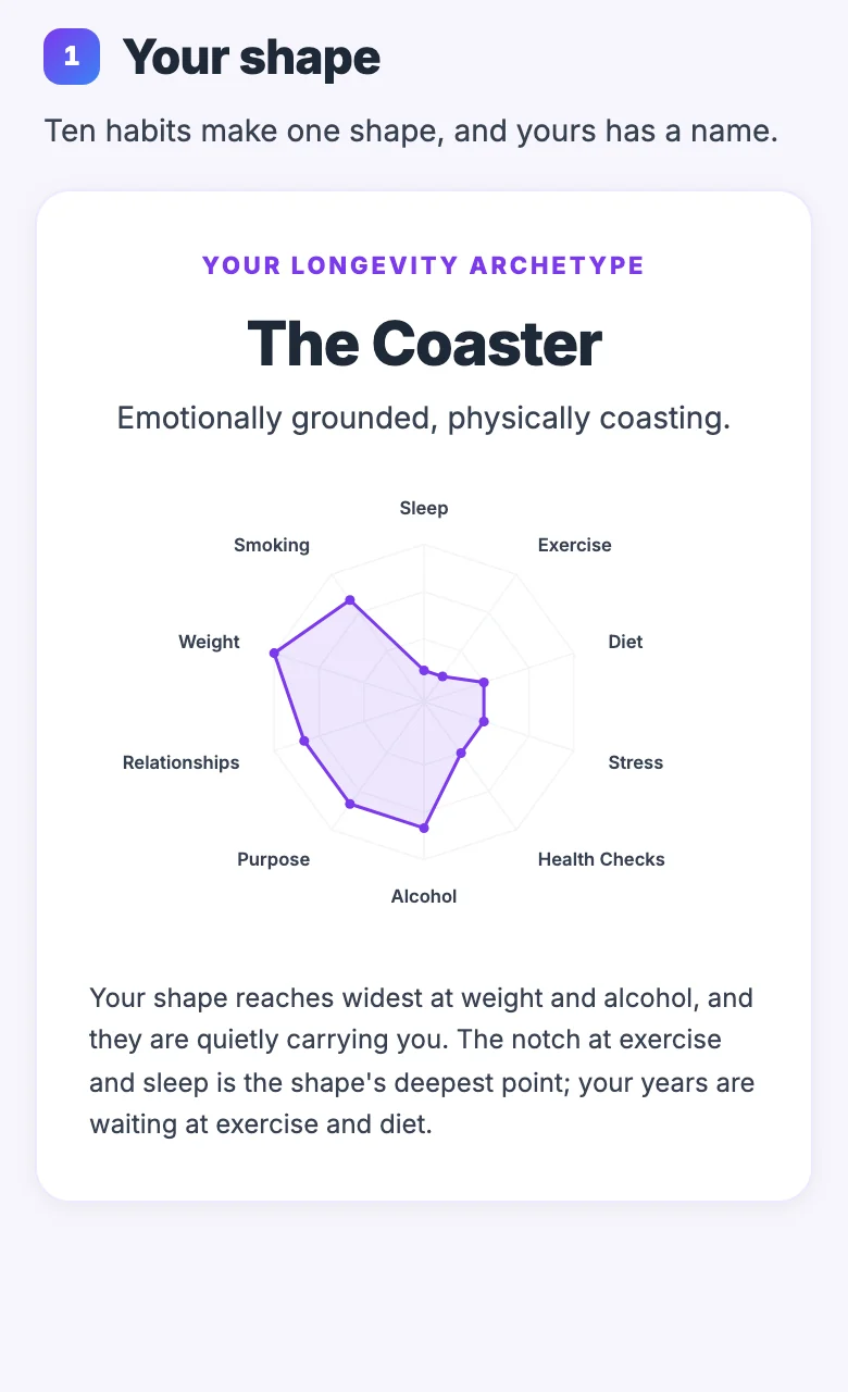 A piece of the example report. Your shape. The longevity archetype The Coaster, drawn across ten habits.