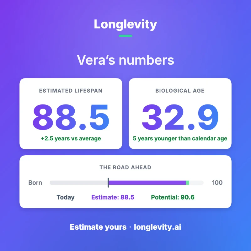 A Longlevity share card on the brand gradient: Vera’s numbers, an estimated lifespan of 88.5 and a biological age of 32.9, with the road ahead to a potential 90.6.