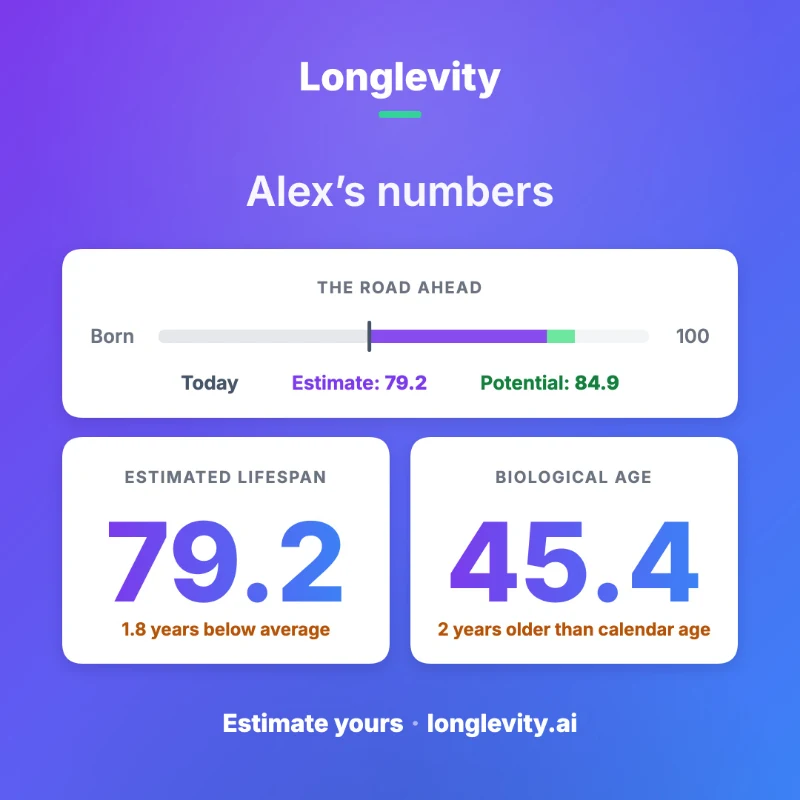 An example share card. Alex’s numbers, the road ahead, estimated lifespan and biological age.